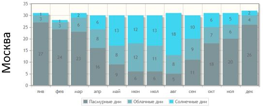 Коротко о погоде в Москве