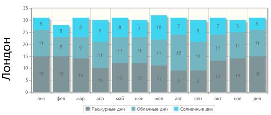 Коротко о погоде в Москве