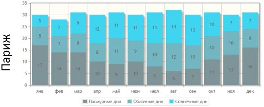 Коротко о погоде в Москве