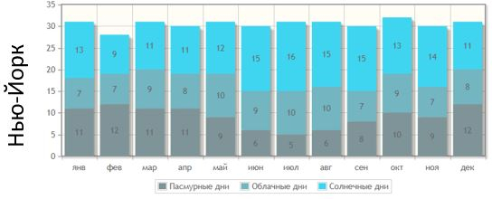 Коротко о погоде в Москве