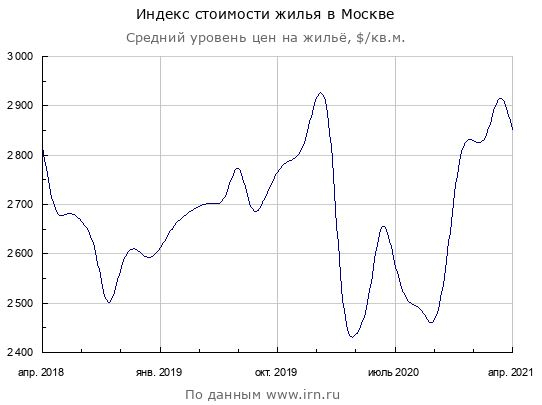 Графики предложения квартир в Москве и Сочи. Разворот цен не за горами.