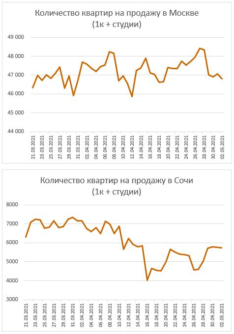 Графики предложения квартир в Москве и Сочи. Разворот цен не за горами.