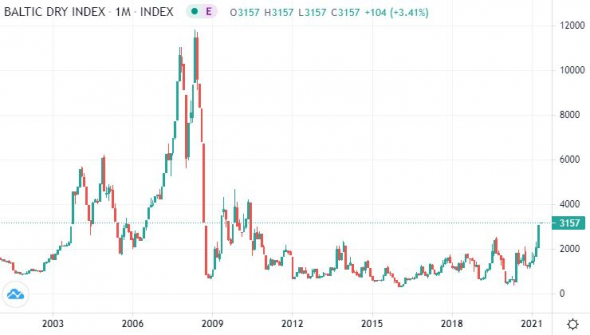 Baltic Dry Index прёт в гору