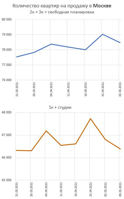 Графики предложения квартир в Москве и Сочи