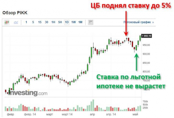 Графики предложения квартир в Москве и Сочи