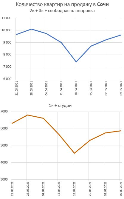 Графики предложения квартир в Москве и Сочи