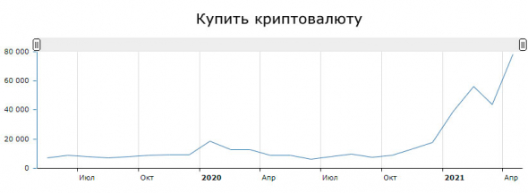 Тренды запросов россиян