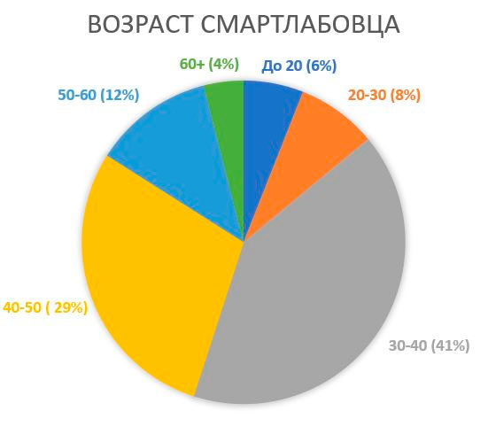 Возраст российского физика