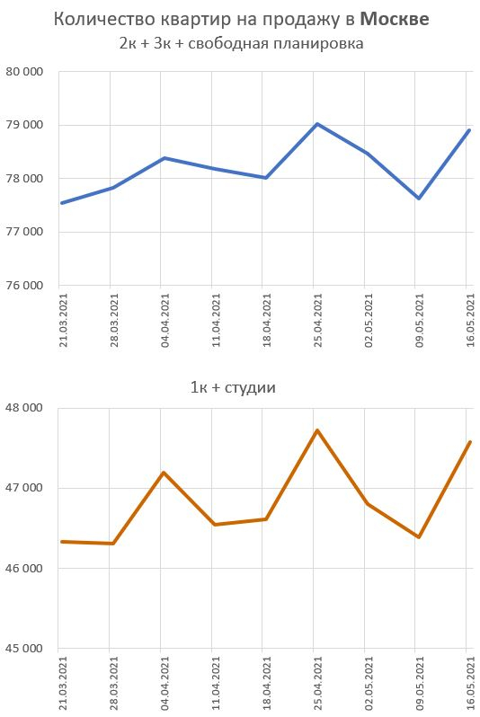 Графики предложения квартир в Москве и Сочи