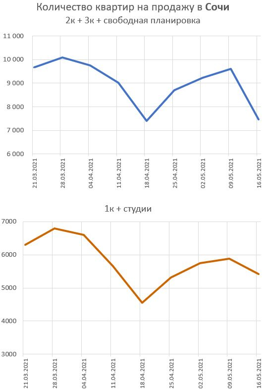 Графики предложения квартир в Москве и Сочи