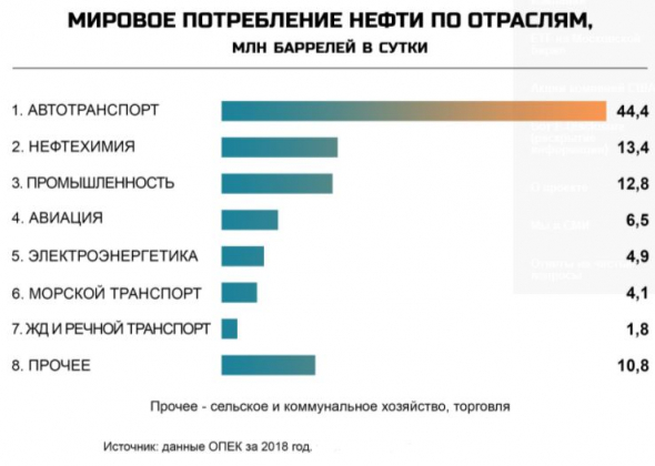 Электромобили убьют спрос на нефть