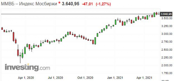 С начала 2020 года цены выросли почти на 30%