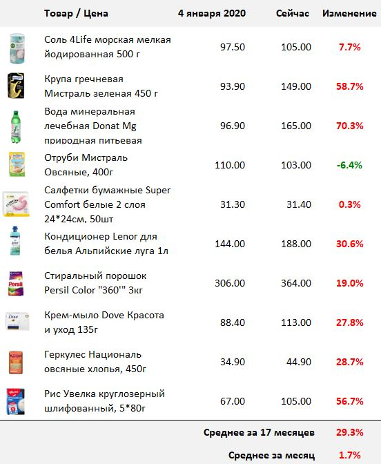 С начала 2020 года цены выросли почти на 30%