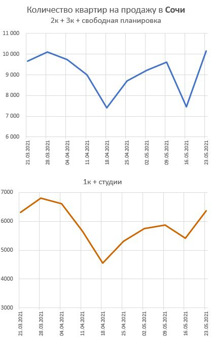 Графики предложения квартир в Москве и Сочи