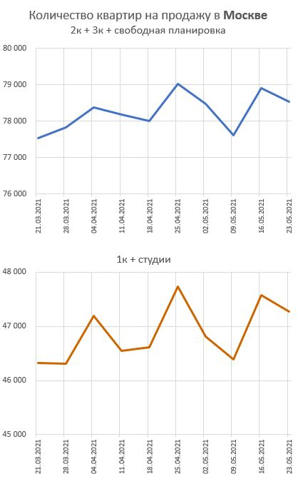 Графики предложения квартир в Москве и Сочи