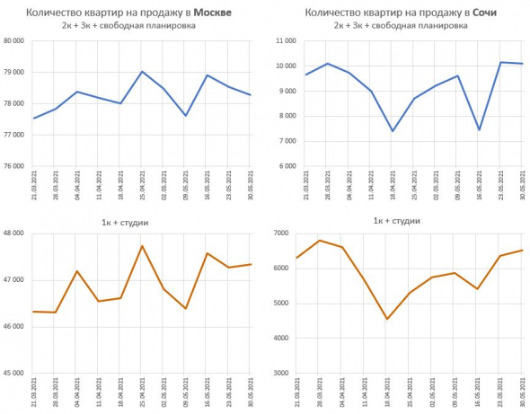 Графики предложения квартир в Москве и Сочи
