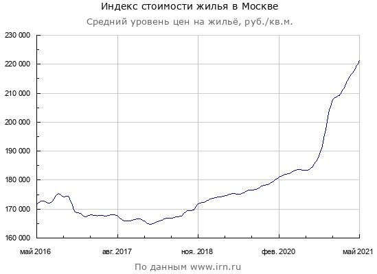 Результаты страны за Май