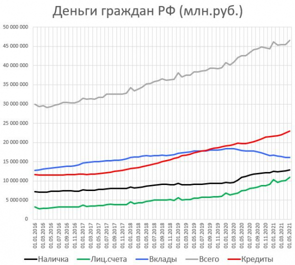 Деньги граждан по данным ЦБ