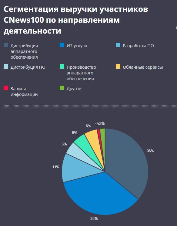 Обзор ИТ РФ