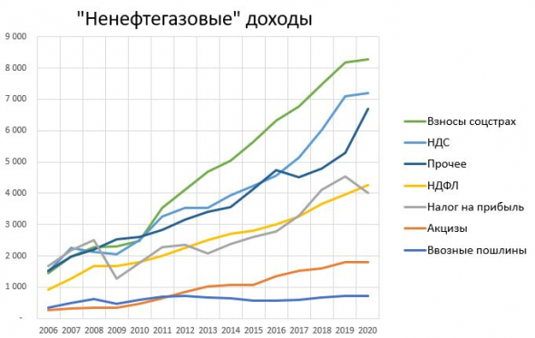 Бюджет РФ в картинках