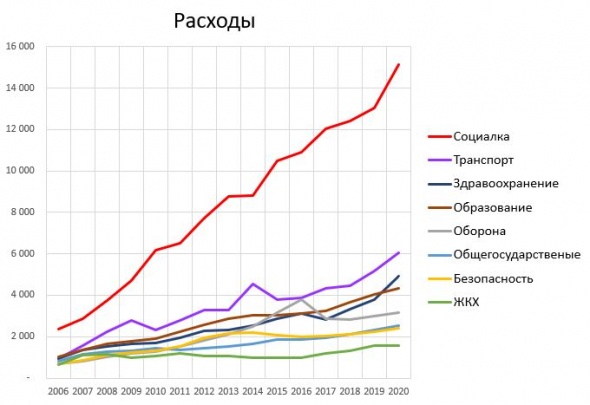 Бюджет РФ в картинках