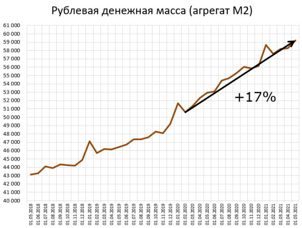 Рост денежной массы и рост активов