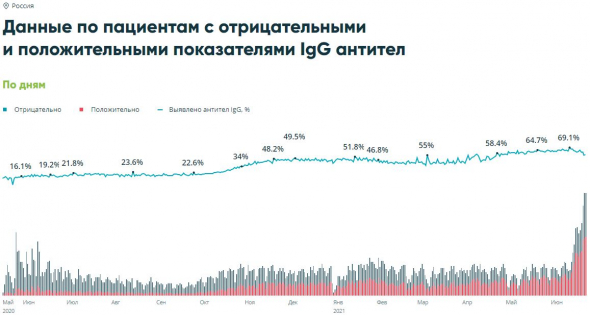 Около 60% населения РФ уже имеют антитела