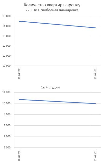 График предложения квартир в Москве. Покупка и аренда.