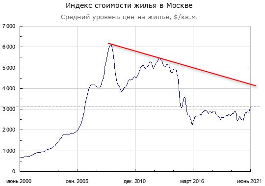 Свежие цены столичного бетона