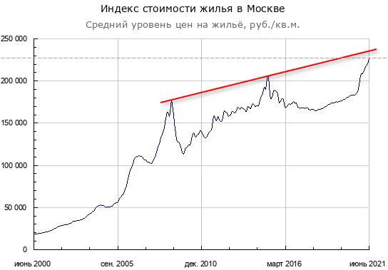 Свежие цены столичного бетона