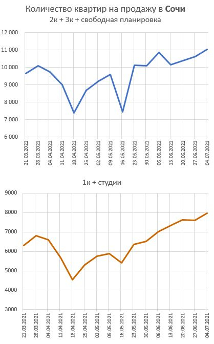 Полюбуйтесь на рост предложения квартир в Москве