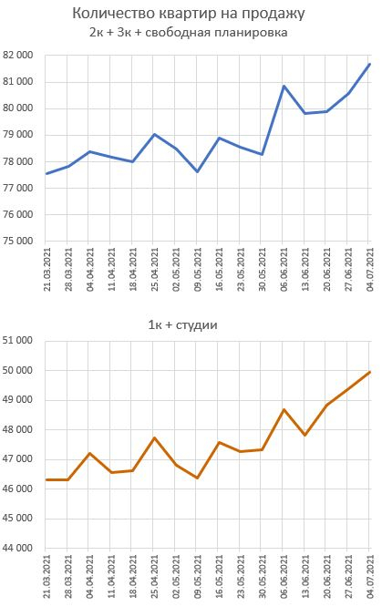 Полюбуйтесь на рост предложения квартир в Москве