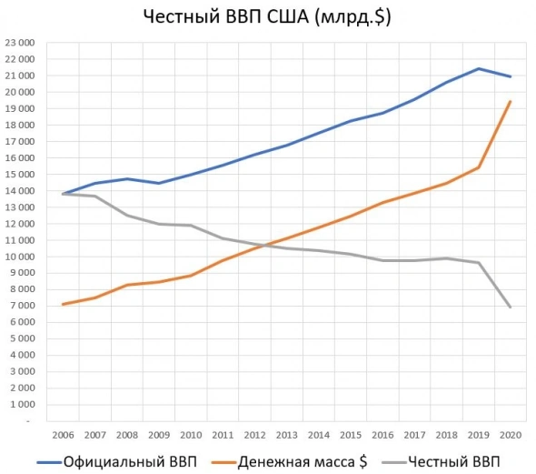 Честный ВВП США