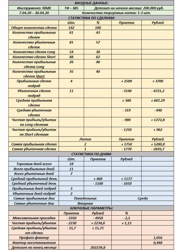 Моя статистика трейдинга за месяц.