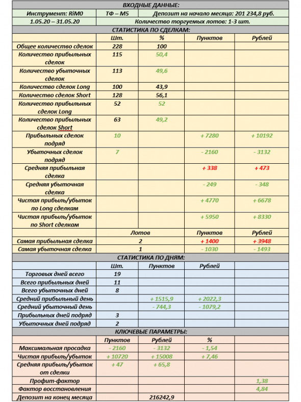 Моя статистика трейдинга за месяц (2)