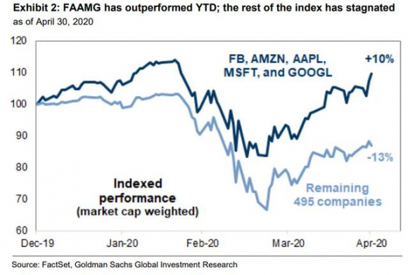 Уникальная движущая сила индекса S&P 500