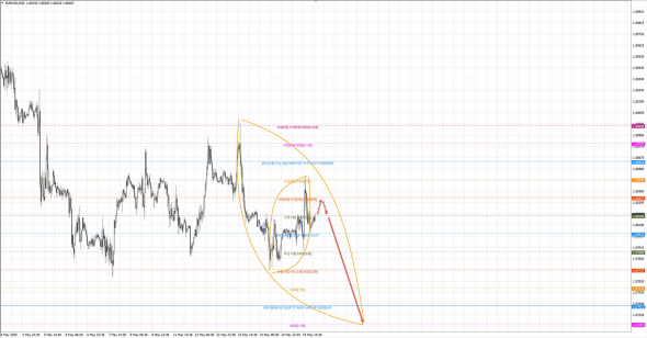 EURUSD M30 - прогноз на предстоящую неделю