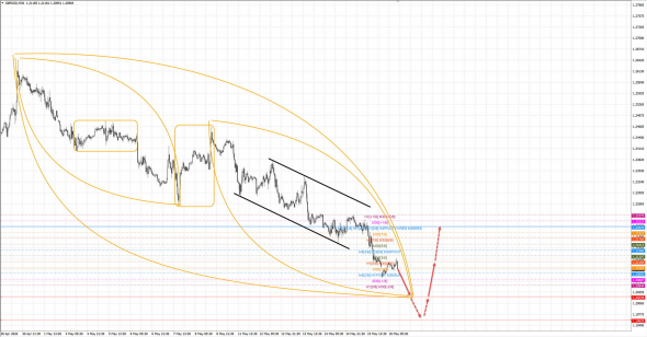 GBPUSD M30 - прогноз на предстоящую неделю