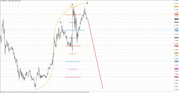 EURUSD M15 - прогноз на сегодня