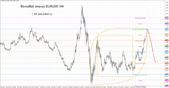 EURUSD Н4 - прогноз