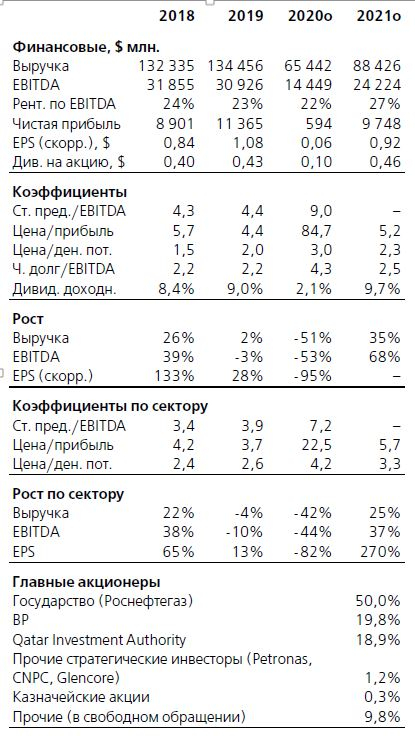 Роснефть: если нефть《$40, то РН в июле хуже рынка. РН уязвима к курсу руб.