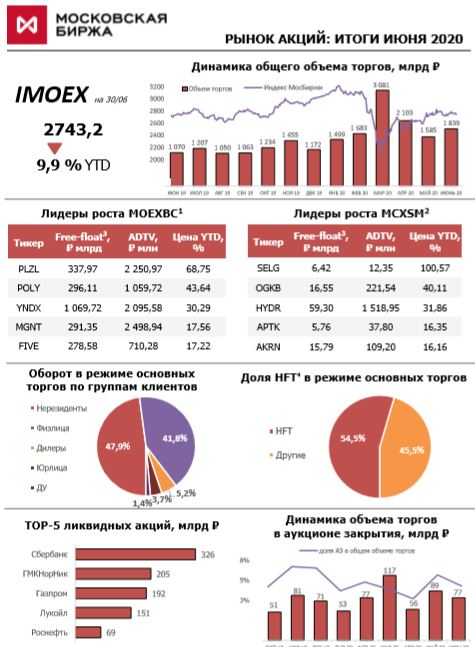 Отчет Мосбиржи (включая июнь 20г.): РЫНОК АКЦИЙ