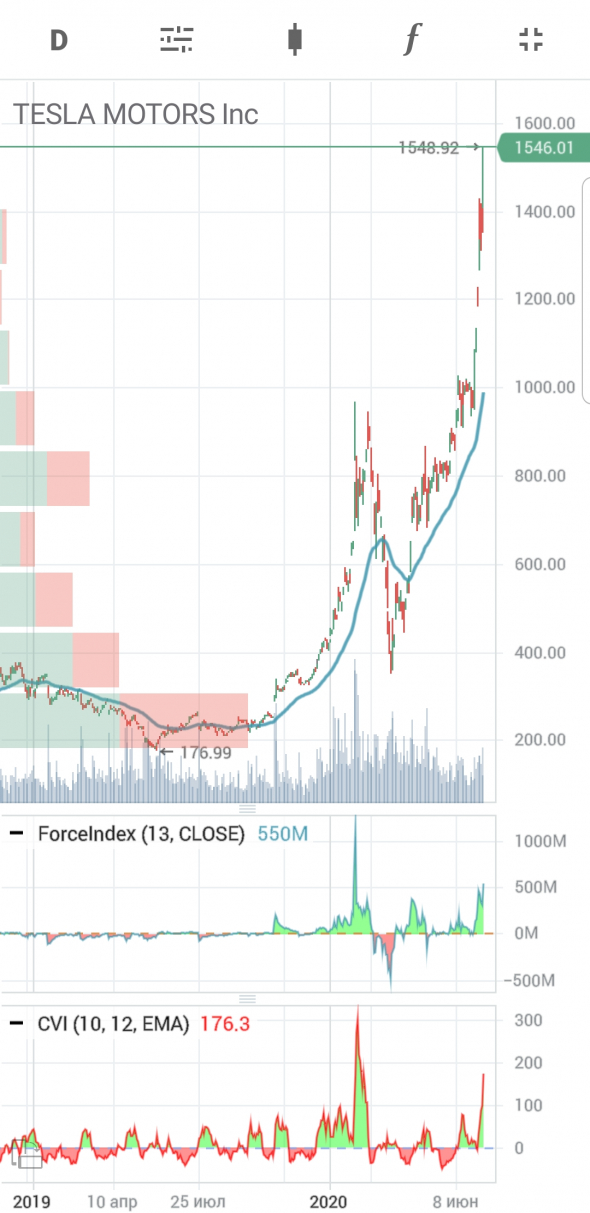 Тесла- урок для шортистов (не шортить растущий тренд): 10 07 20г +10%