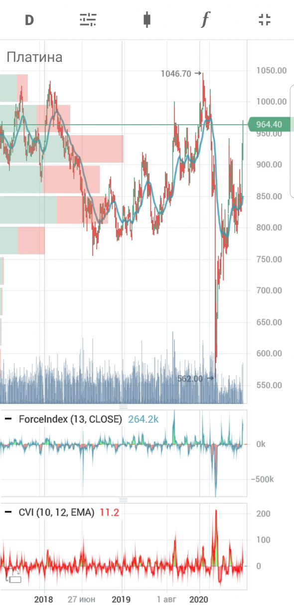 Платина PLT-9.20 долгосрочный падающий тренд с 03 2020 (направление - с фондовым индексом)