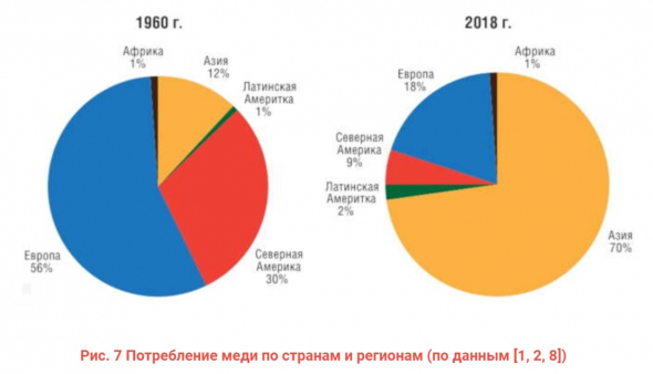 Цена на медь как индикатор рынка