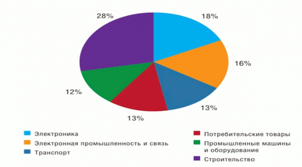 Цена на медь как индикатор рынка