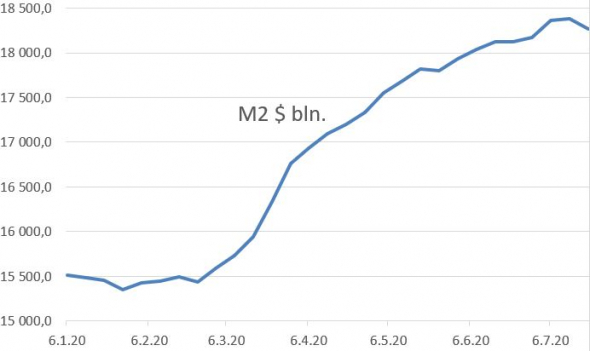 сокращение ден. массы М2 в июле: обработал цифры с сайта ФРС