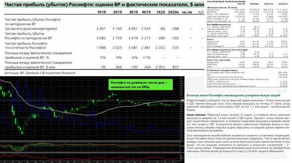 Роснефть: выкуп собственных акций, отставание от динамики индекса в июле и нефть по $45 - поэтому лучше рынка ПРИ  СЦЕНАРИИ РОСТА НЕФТИ