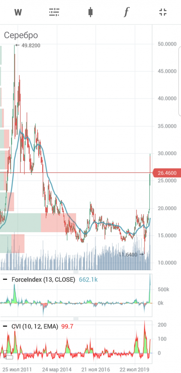 серебро (SILV-9.20, SILV-12.20) дешевле $20 опять станет интересно, серебро умеет падать на 30% за неделю