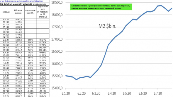 прекращение роста денежной массы М2 США с июля, причины покупки Si (USD/RUB)